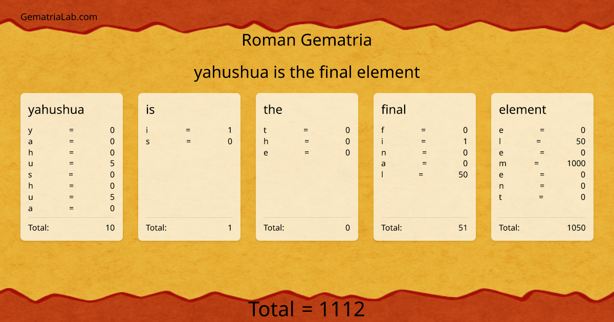 yahushua is the final element in roman Gematria